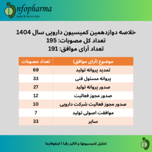 خلاصه کمیسیون دارویی شماره 12 سال 1404